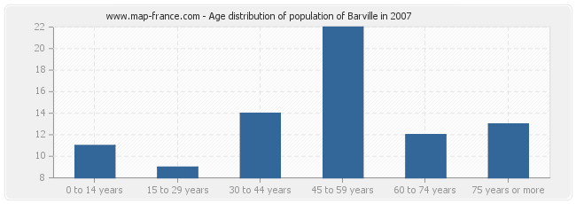 Age distribution of population of Barville in 2007