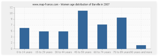 Women age distribution of Barville in 2007