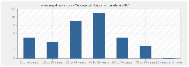 Men age distribution of Barville in 2007