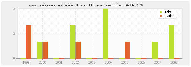 Barville : Number of births and deaths from 1999 to 2008