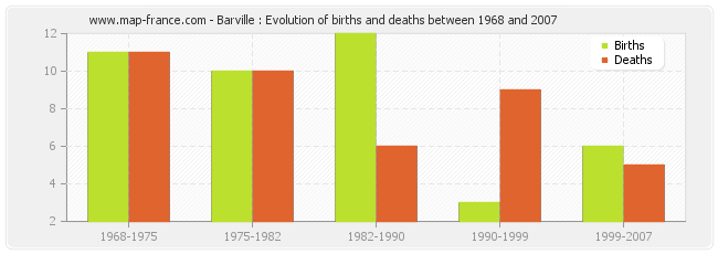 Barville : Evolution of births and deaths between 1968 and 2007