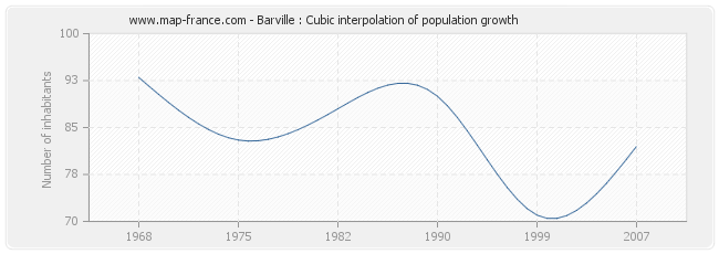 Barville : Cubic interpolation of population growth