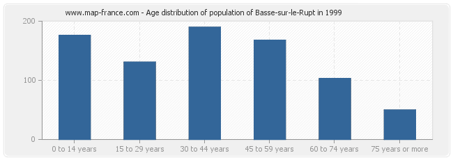Age distribution of population of Basse-sur-le-Rupt in 1999
