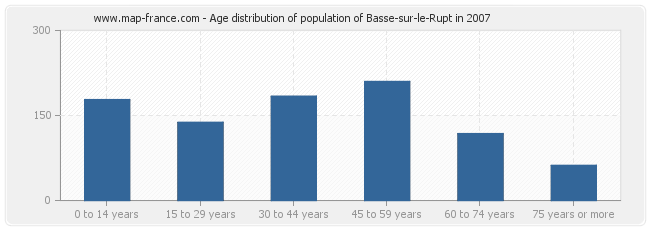 Age distribution of population of Basse-sur-le-Rupt in 2007