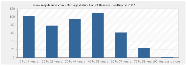 Men age distribution of Basse-sur-le-Rupt in 2007