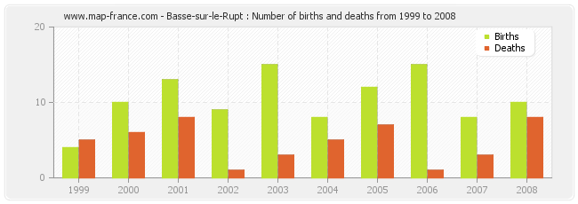 Basse-sur-le-Rupt : Number of births and deaths from 1999 to 2008