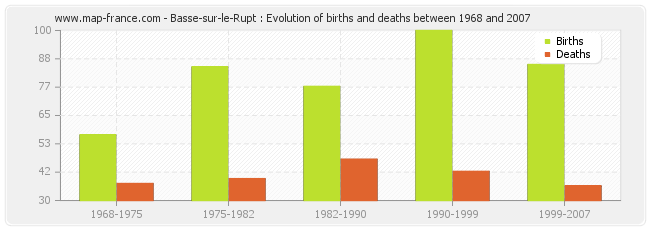 Basse-sur-le-Rupt : Evolution of births and deaths between 1968 and 2007