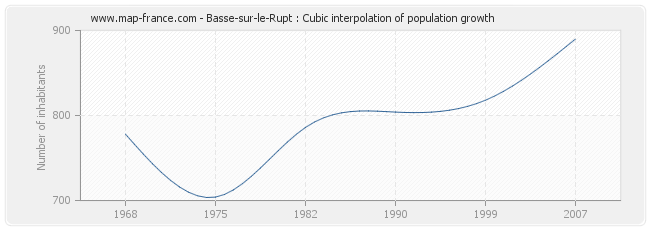 Basse-sur-le-Rupt : Cubic interpolation of population growth