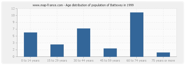 Age distribution of population of Battexey in 1999