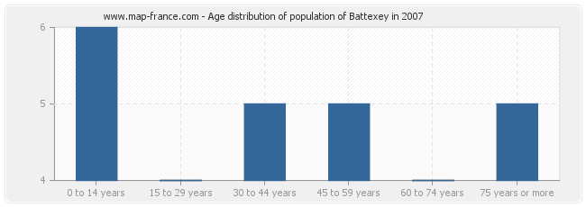 Age distribution of population of Battexey in 2007