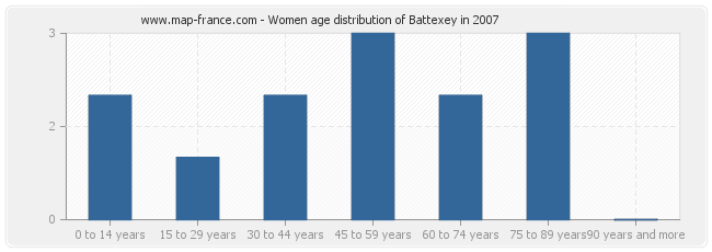 Women age distribution of Battexey in 2007