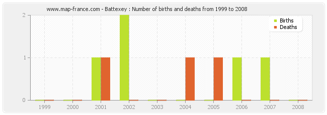 Battexey : Number of births and deaths from 1999 to 2008