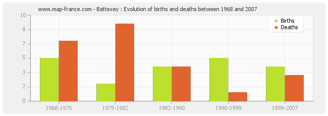 Battexey : Evolution of births and deaths between 1968 and 2007