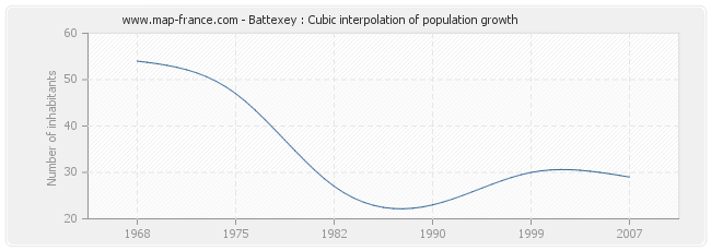 Battexey : Cubic interpolation of population growth