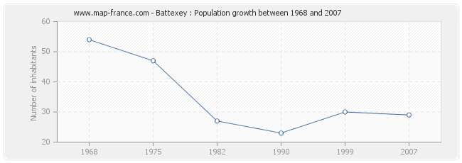 Population Battexey