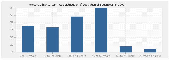 Age distribution of population of Baudricourt in 1999