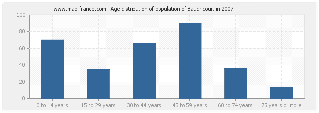 Age distribution of population of Baudricourt in 2007