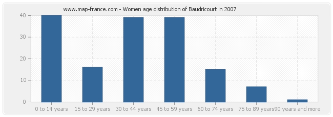 Women age distribution of Baudricourt in 2007