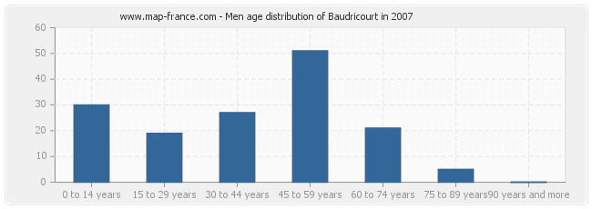 Men age distribution of Baudricourt in 2007