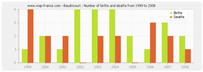 Baudricourt : Number of births and deaths from 1999 to 2008