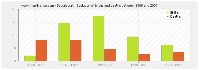 Baudricourt : Evolution of births and deaths between 1968 and 2007