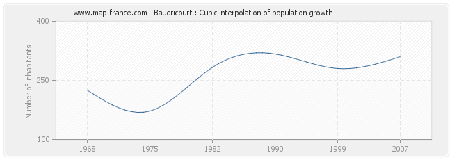 Baudricourt : Cubic interpolation of population growth