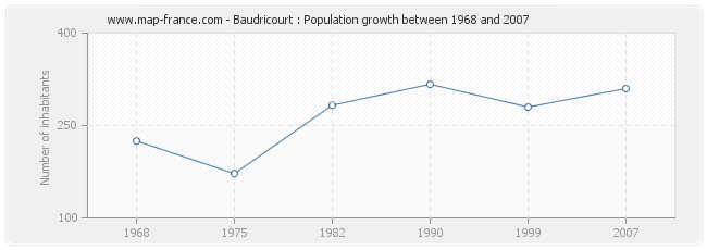 Population Baudricourt