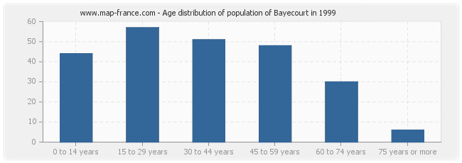 Age distribution of population of Bayecourt in 1999
