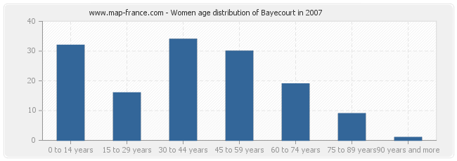 Women age distribution of Bayecourt in 2007