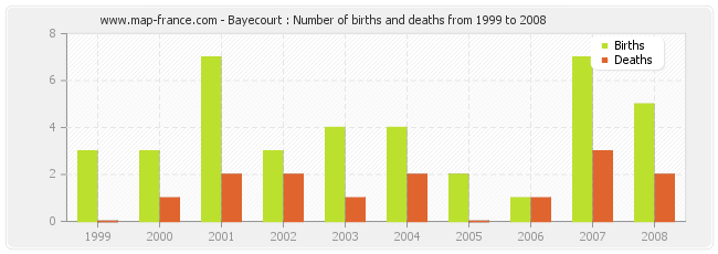 Bayecourt : Number of births and deaths from 1999 to 2008