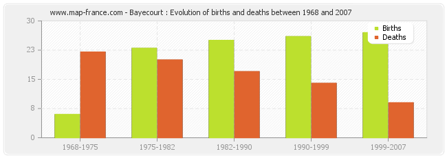 Bayecourt : Evolution of births and deaths between 1968 and 2007