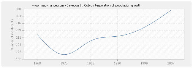 Bayecourt : Cubic interpolation of population growth