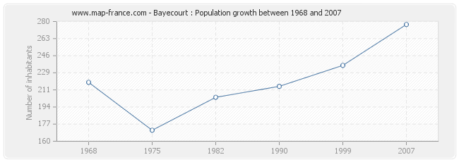 Population Bayecourt