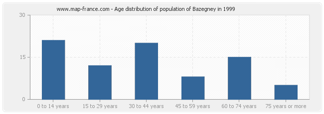 Age distribution of population of Bazegney in 1999