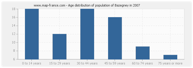 Age distribution of population of Bazegney in 2007