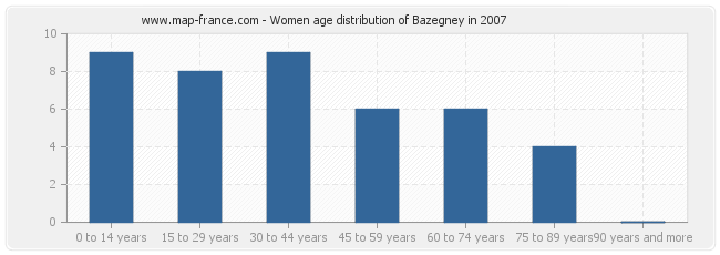 Women age distribution of Bazegney in 2007