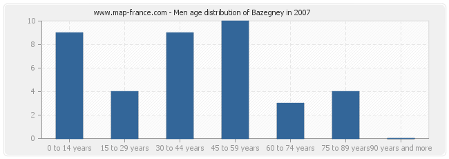 Men age distribution of Bazegney in 2007