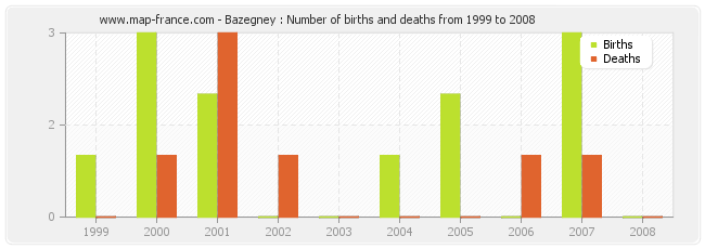 Bazegney : Number of births and deaths from 1999 to 2008