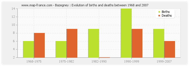 Bazegney : Evolution of births and deaths between 1968 and 2007