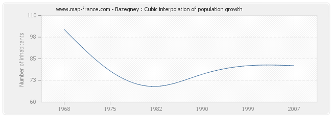 Bazegney : Cubic interpolation of population growth
