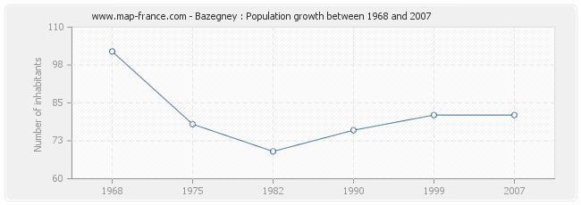 Population Bazegney