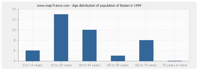 Age distribution of population of Bazien in 1999