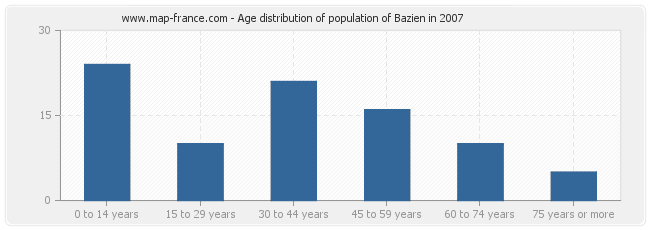 Age distribution of population of Bazien in 2007