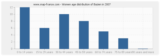 Women age distribution of Bazien in 2007