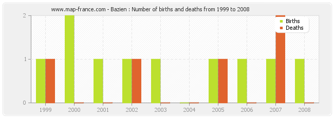 Bazien : Number of births and deaths from 1999 to 2008