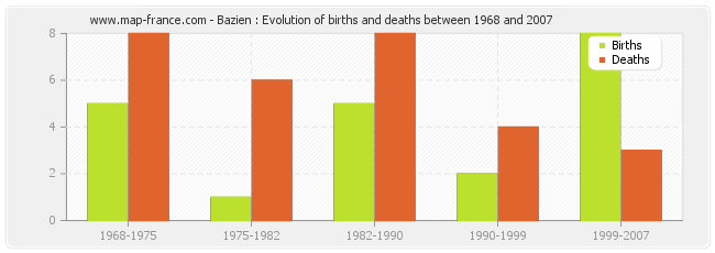Bazien : Evolution of births and deaths between 1968 and 2007