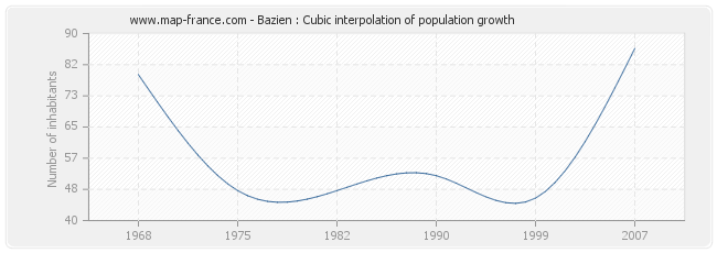 Bazien : Cubic interpolation of population growth