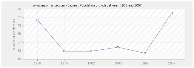 Population Bazien