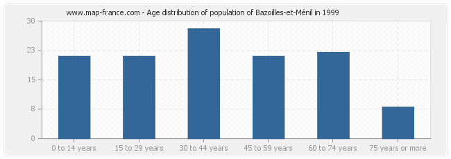 Age distribution of population of Bazoilles-et-Ménil in 1999