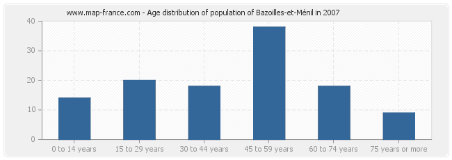 Age distribution of population of Bazoilles-et-Ménil in 2007